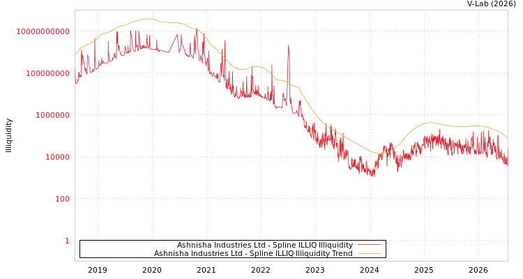 graph of Ashnisha Industries Ltd ILLIQ-SMEM