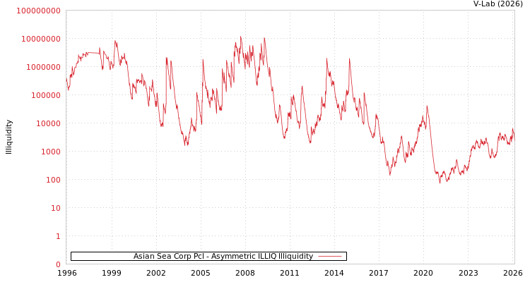 graph of Asian Sea Corp Pcl ILLIQ-AMEM