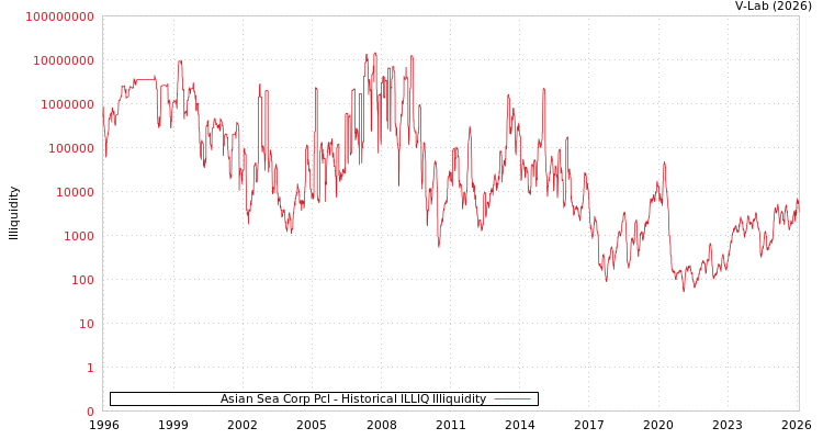 graph of Asian Sea Corp Pcl ILLIQ-HIST
