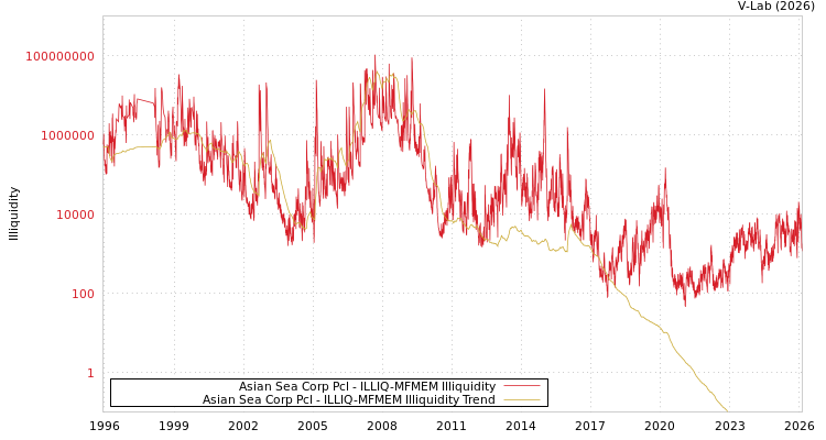 graph of Asian Sea Corp Pcl ILLIQ-MFMEM