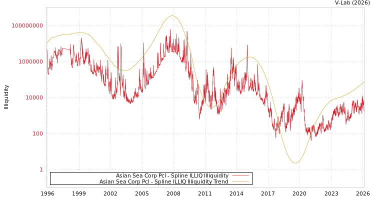 graph of Asian Sea Corp Pcl ILLIQ-SMEM