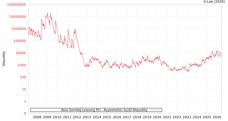 graph of Asia Sermkij Leasing Pcl ILLIQ-AMEM