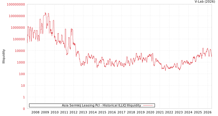 graph of Asia Sermkij Leasing Pcl ILLIQ-HIST