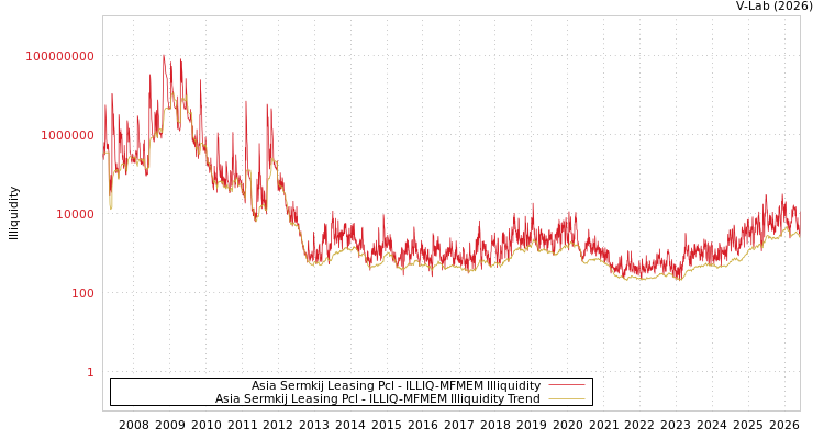 graph of Asia Sermkij Leasing Pcl ILLIQ-MFMEM