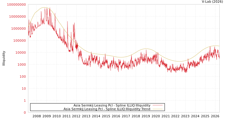 graph of Asia Sermkij Leasing Pcl ILLIQ-SMEM