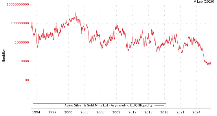 graph of Avino Silver & Gold Mins Ltd ILLIQ-AMEM
