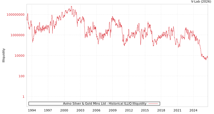 graph of Avino Silver & Gold Mins Ltd ILLIQ-HIST