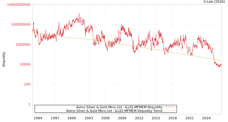 graph of Avino Silver & Gold Mins Ltd ILLIQ-MFMEM