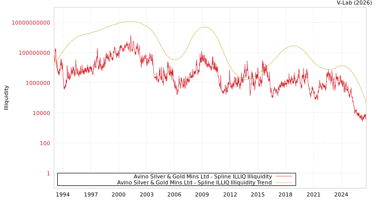 graph of Avino Silver & Gold Mins Ltd ILLIQ-SMEM