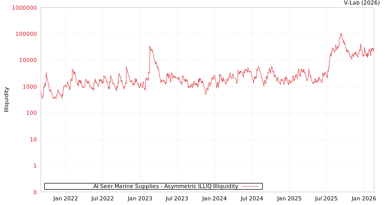 graph of Al Seer Marine Supplies ILLIQ-AMEM