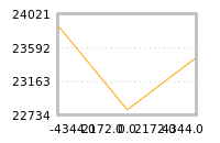 Impact of return on liquidity tomorrow