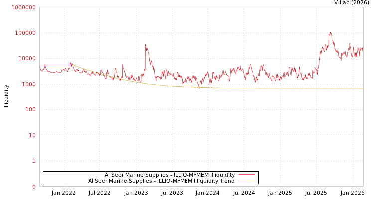 graph of Al Seer Marine Supplies ILLIQ-MFMEM