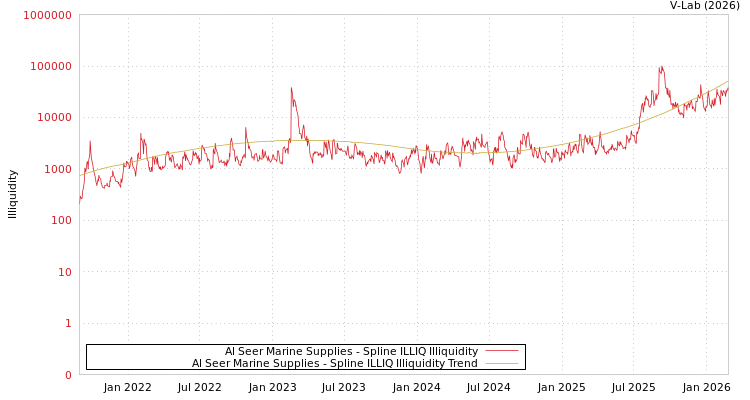 graph of Al Seer Marine Supplies ILLIQ-SMEM