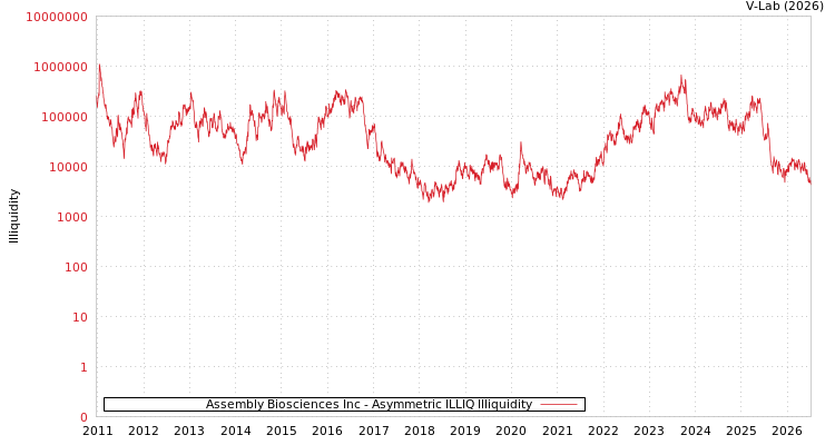 graph of Assembly Biosciences Inc ILLIQ-AMEM