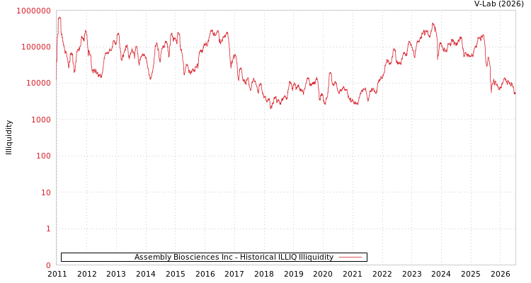 graph of Assembly Biosciences Inc ILLIQ-HIST