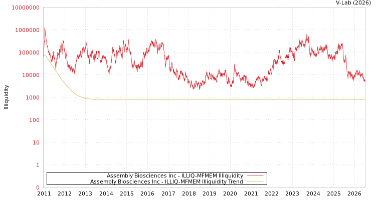 graph of Assembly Biosciences Inc ILLIQ-MFMEM