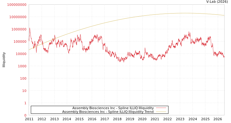 graph of Assembly Biosciences Inc ILLIQ-SMEM