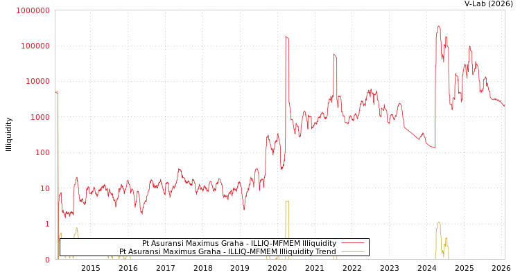 graph of Pt Asuransi Maximus Graha ILLIQ-MFMEM