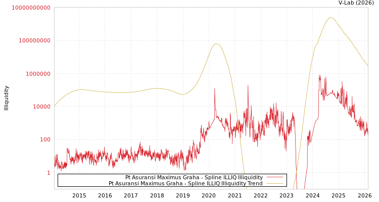 graph of Pt Asuransi Maximus Graha ILLIQ-SMEM