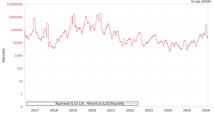 graph of Aspinwall & Co Ltd ILLIQ-HIST