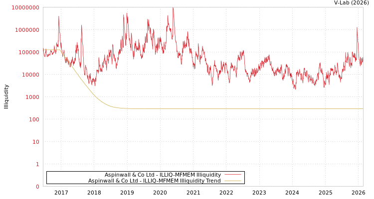 graph of Aspinwall & Co Ltd ILLIQ-MFMEM