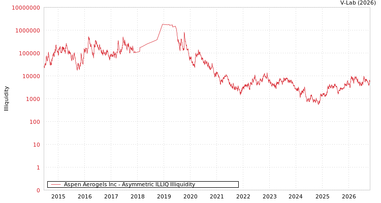 graph of Aspen Aerogels Inc ILLIQ-AMEM