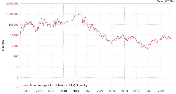 graph of Aspen Aerogels Inc ILLIQ-HIST
