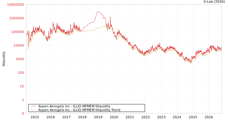 graph of Aspen Aerogels Inc ILLIQ-MFMEM