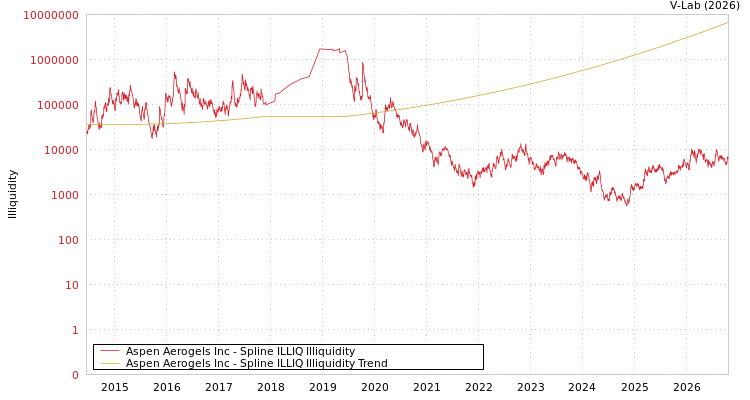 graph of Aspen Aerogels Inc ILLIQ-SMEM