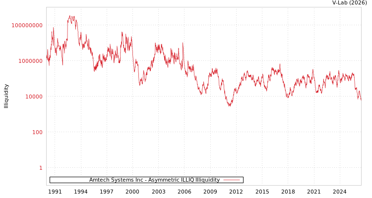 graph of Amtech Systems Inc ILLIQ-AMEM