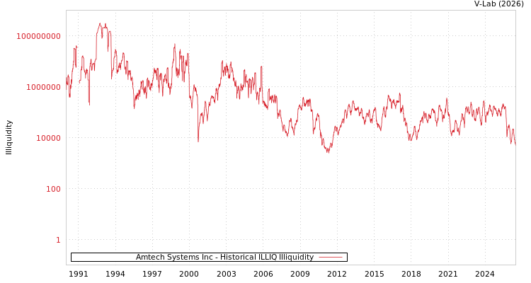 graph of Amtech Systems Inc ILLIQ-HIST