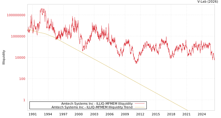 graph of Amtech Systems Inc ILLIQ-MFMEM
