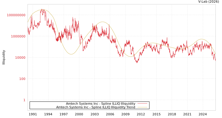 graph of Amtech Systems Inc ILLIQ-SMEM