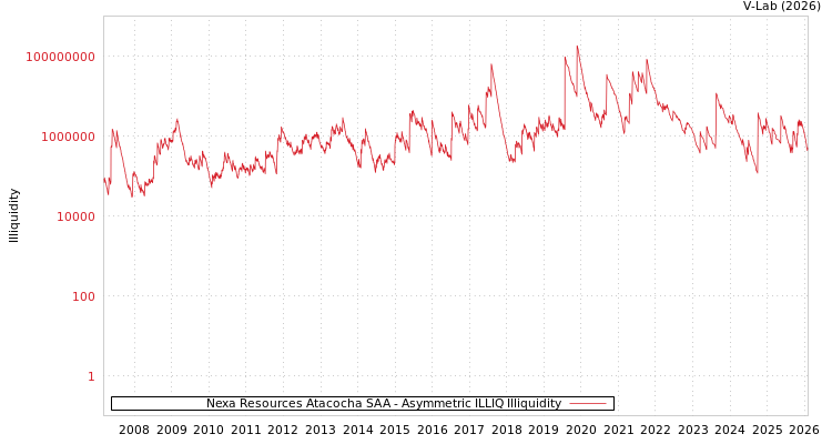 graph of Nexa Resources Atacocha SAA ILLIQ-AMEM