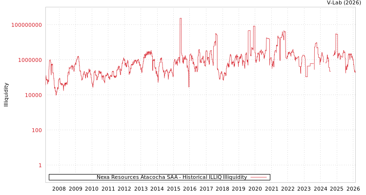 graph of Nexa Resources Atacocha SAA ILLIQ-HIST