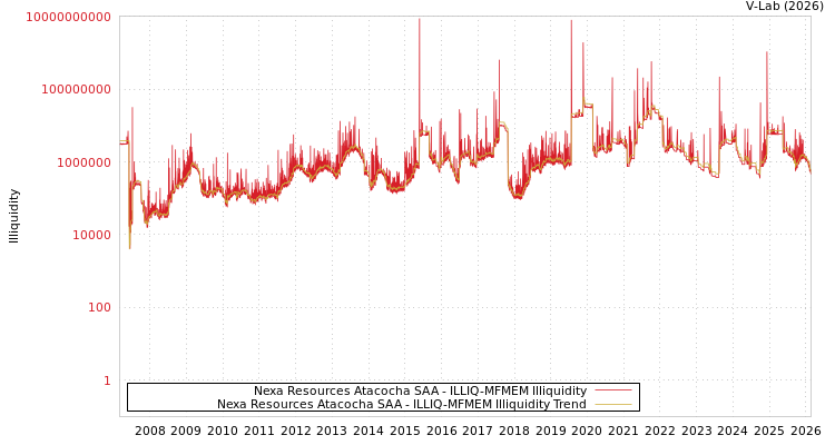 graph of Nexa Resources Atacocha SAA ILLIQ-MFMEM