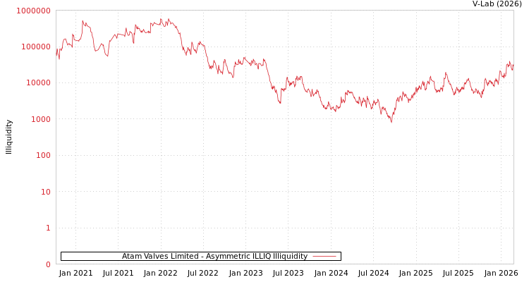 graph of Atam Valves Limited ILLIQ-AMEM
