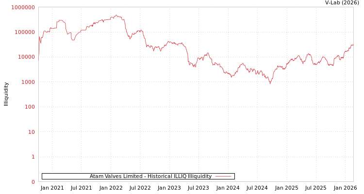 graph of Atam Valves Limited ILLIQ-HIST