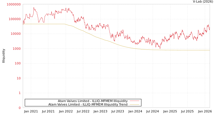 graph of Atam Valves Limited ILLIQ-MFMEM