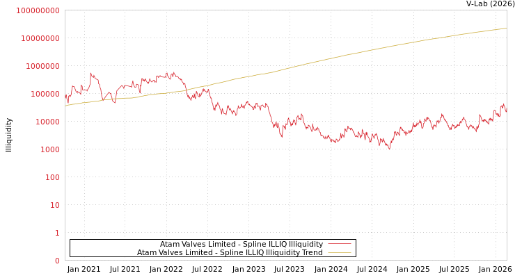 graph of Atam Valves Limited ILLIQ-SMEM