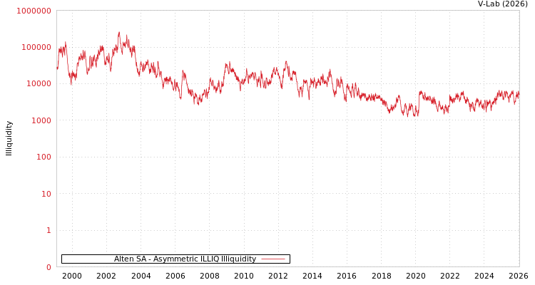 graph of Alten SA ILLIQ-AMEM