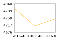 Impact of return on liquidity tomorrow