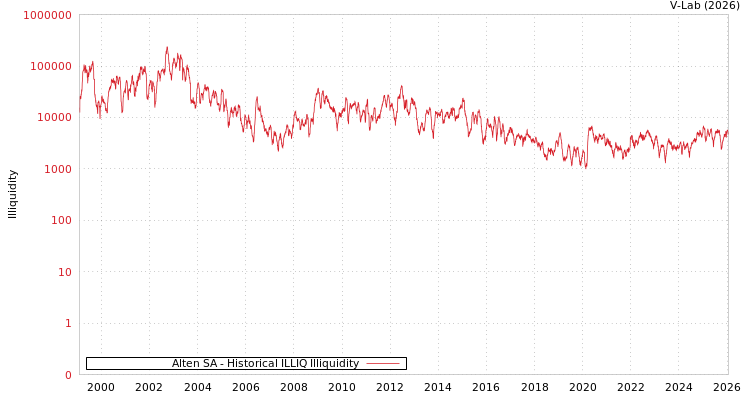 graph of Alten SA ILLIQ-HIST