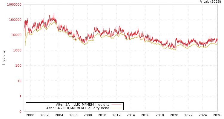 graph of Alten SA ILLIQ-MFMEM