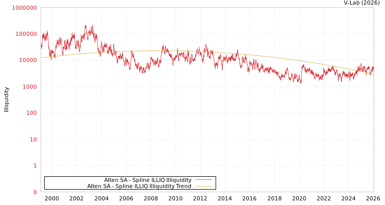 graph of Alten SA ILLIQ-SMEM