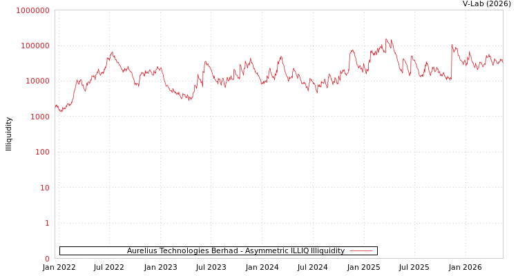 graph of Aurelius Technologies Berhad ILLIQ-AMEM