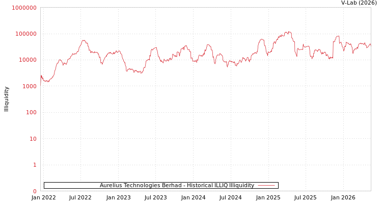 graph of Aurelius Technologies Berhad ILLIQ-HIST