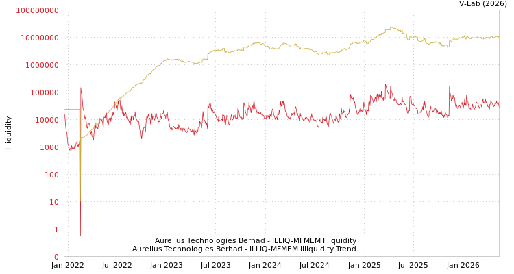 graph of Aurelius Technologies Berhad ILLIQ-MFMEM