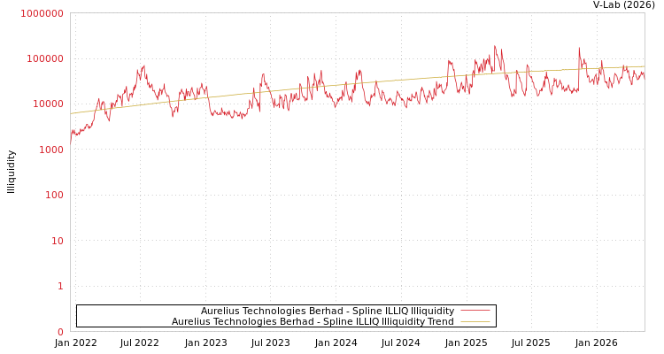 graph of Aurelius Technologies Berhad ILLIQ-SMEM