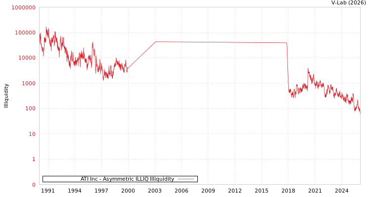 graph of ATI Inc ILLIQ-AMEM